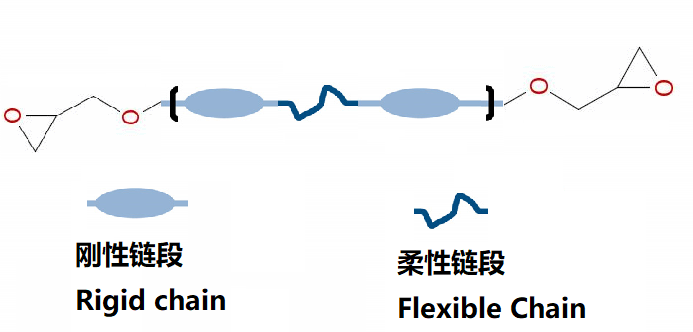 High flexibility modified epoxy resin